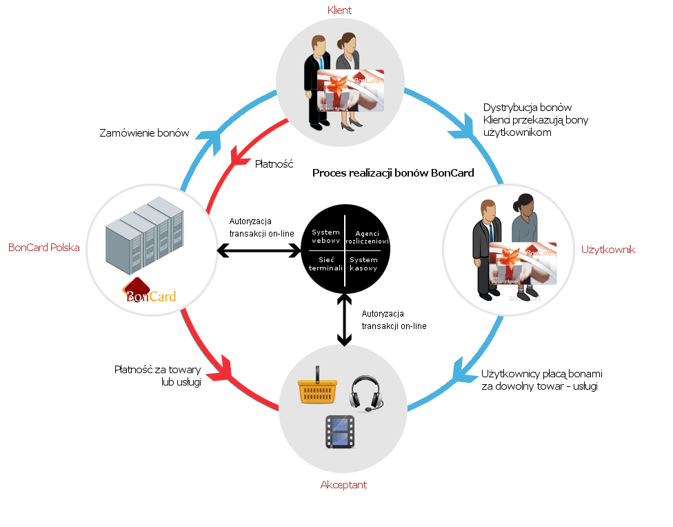 Schemat działania programu partnerskiego